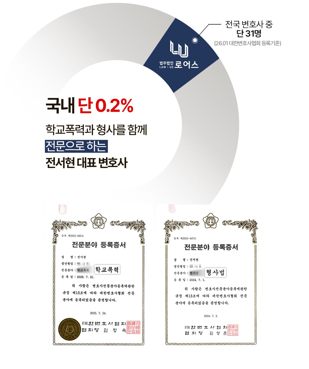 전국 변호사 중 단 31명, 26.01 대한변호사협회 등록기준. 국내 단 0.2%. 학교폭력과 형사를 함께 전문으로 하는 전서현 대표 변호사. 대한변호사협회 학교폭력 전문분야 등록증서와 형사법 전문분야 등록증서.